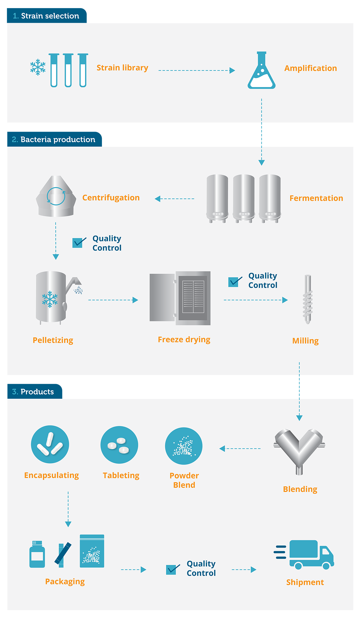 Probi probiotics manufacturing process